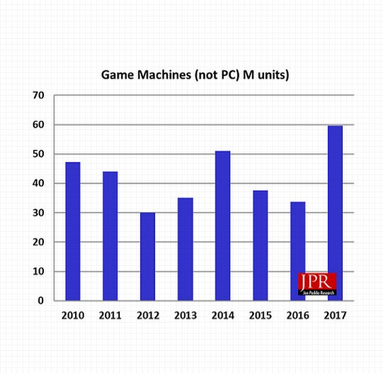 Según Jon Peddie Research Firm, 20 millones de usuarios de PC se trasladarán a las consolas para 2022
