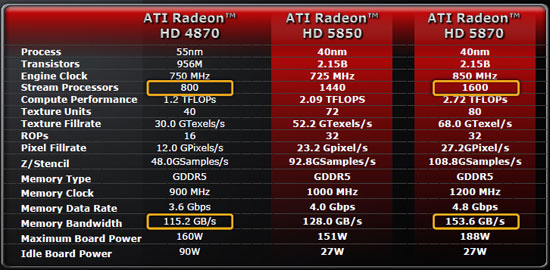 Radeon HD 5850 - Review in comparison