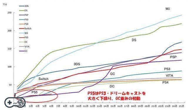 PlayStation: a marca está em declínio no Japão, de acordo com algumas estimativas
