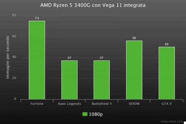 AMD Ryzen 5 3400G, the review
