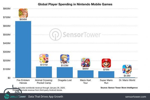 Nintendo: el mercado móvil ha obtenido ingresos récord