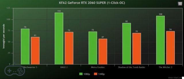 KFA2 GeForce RTX 2060 Super (1-Click-OC) V2, the review