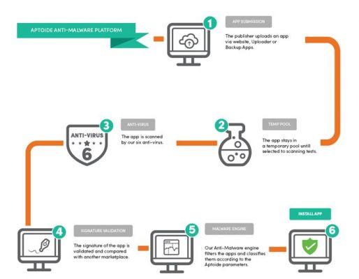 Pas de Play Store sur Smart TV - Comment installer des applications ? [Résolu]