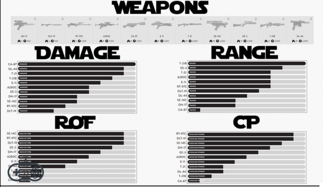 Statistiques sur les armes de Star Wars Battlefront