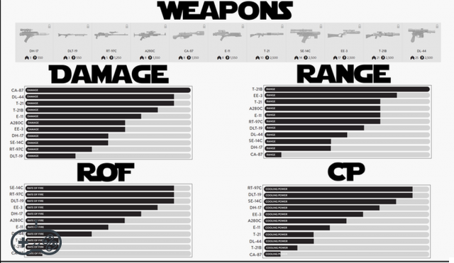 Estadísticas de armas de Star Wars Battlefront