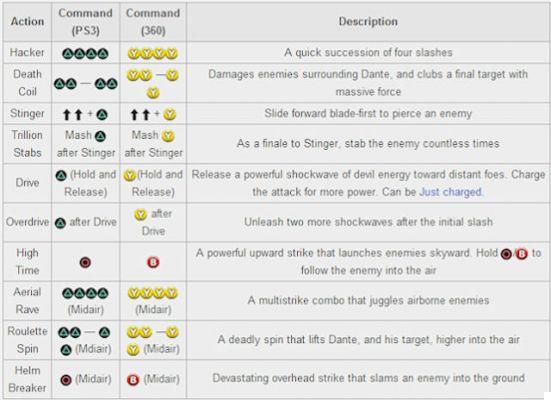 DMC Devil May Cry - Liste complète des combos + mouvements secrets