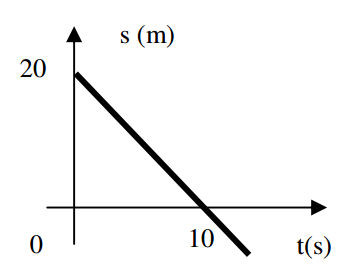 La position des points se déplace rapidement